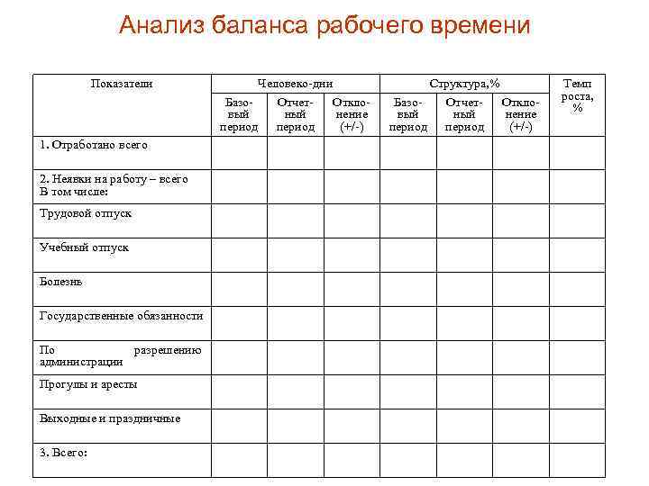 Анализ баланса рабочего времени Показатели 1. Отработано всего 2. Неявки на работу – всего