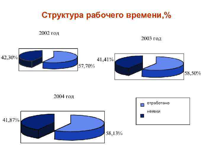 Структура рабочего времени, % отработано неявки 