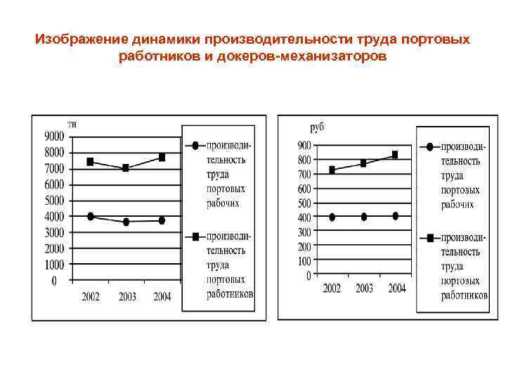 Изображение динамики производительности труда портовых работников и докеров-механизаторов 