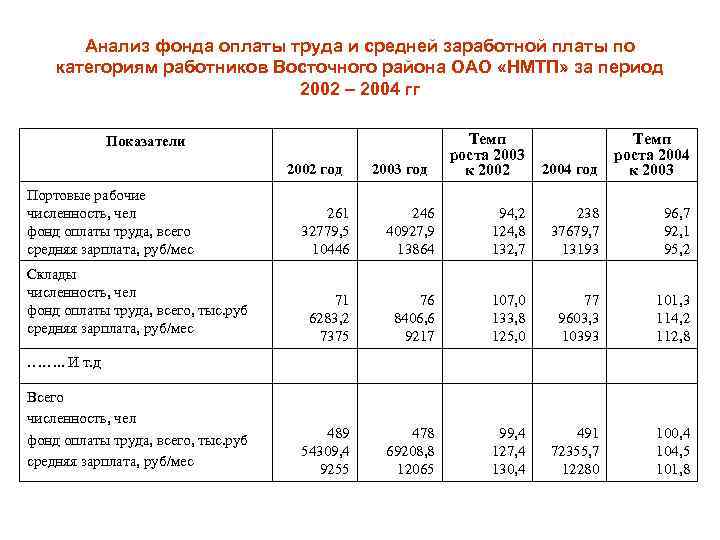 Анализ использования фонда оплаты труда. Анализ использования фонда оплаты труда таблица. Анализ фонда. Динамика фонда оплаты труда и средней заработной платы.