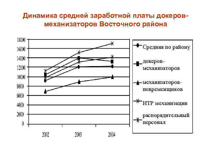 Динамика средней заработной платы докеровмеханизаторов Восточного района Средняя по району докеровмеханизаторовповременщиков ИТР механизации распорядительный