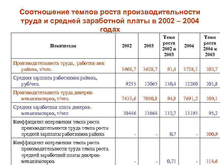 Определите выполнение плана по производительности труда