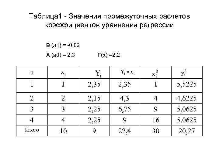 Таблица 1 - Значения промежуточных расчетов коэффициентов уравнения регрессии B (а 1) = -0.