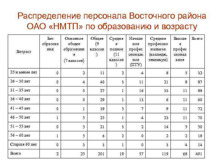 Распределение кадров. Распределение персонала по образованию. Распределение работников предприятия по возрасту. Представлено распределение персонала по возрасту.. Известно распределение работников предприятия по возрасту таблица.