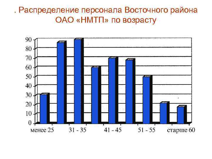 . Распределение персонала Восточного района ОАО «НМТП» по возрасту 