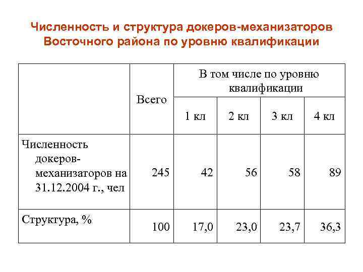Численность и структура докеров-механизаторов Восточного района по уровню квалификации Всего В том числе по