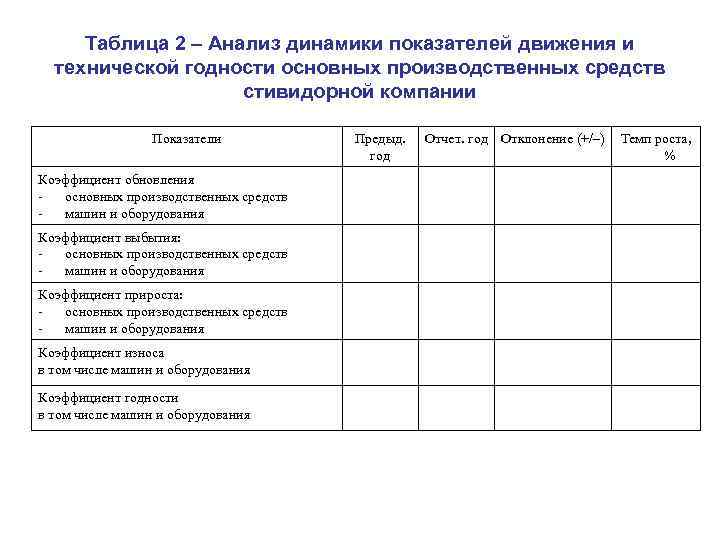 Таблица 2 – Анализ динамики показателей движения и технической годности основных производственных средств стивидорной