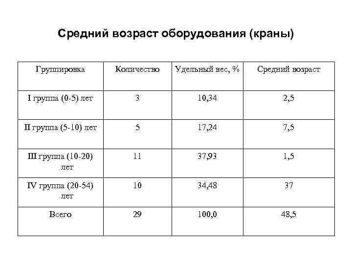 Возраст оборудования