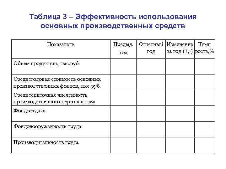 Таблица 3 – Эффективность использования основных производственных средств Показатель Объем продукции, тыс. руб. Среднегодовая