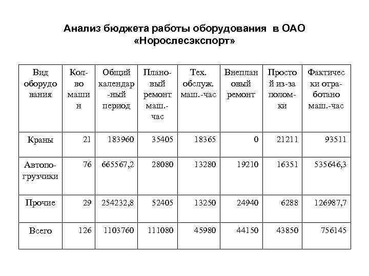 Анализ бюджета проекта