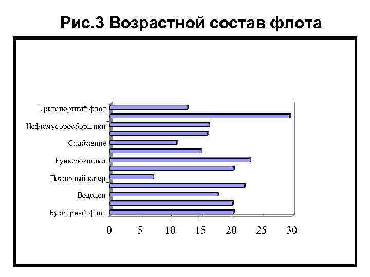 Рис. 3 Возрастной состав флота 