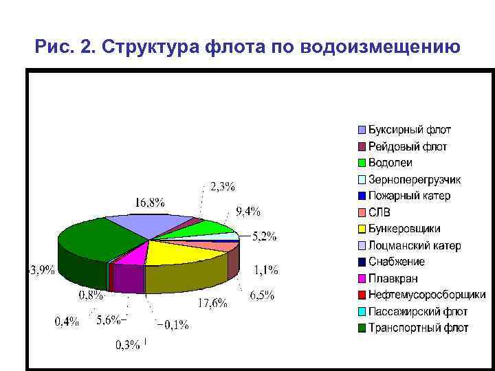 Рис. 2. Структура флота по водоизмещению 