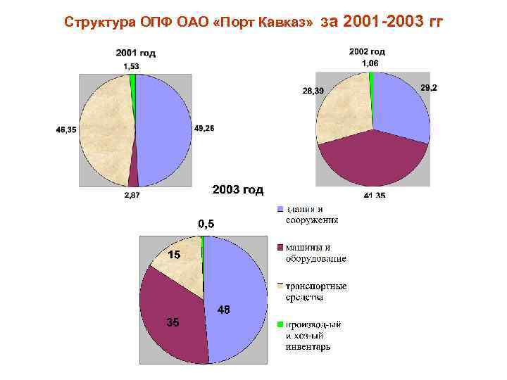 Структура ОПФ ОАО «Порт Кавказ» за 2001 -2003 гг 