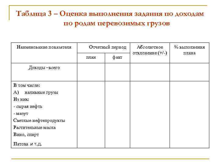 Таблица 3 – Оценка выполнения задания по доходам по родам перевозимых грузов Наименование показателя