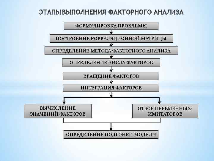 ФОРМУЛИРОВКА ПРОБЛЕМЫ ПОСТРОЕНИЕ КОРРЕЛЯЦИОННОЙ МАТРИЦЫ ОПРЕДЕЛЕНИЕ МЕТОДА ФАКТОРНОГО АНАЛИЗА ОПРЕДЕЛЕНИЕ ЧИСЛА ФАКТОРОВ ВРАЩЕНИЕ ФАКТОРОВ