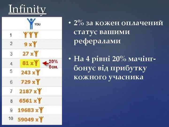 Infinity • 2% за кожен оплачений статус вашими рефералами • На 4 рівні 20%