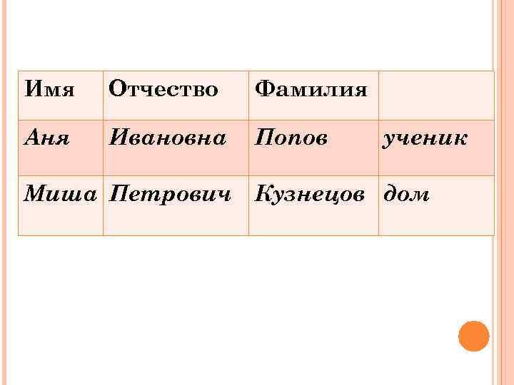 Имя Отчество Фамилия Аня Ивановна Попов ученик Миша Петрович Кузнецов дом 
