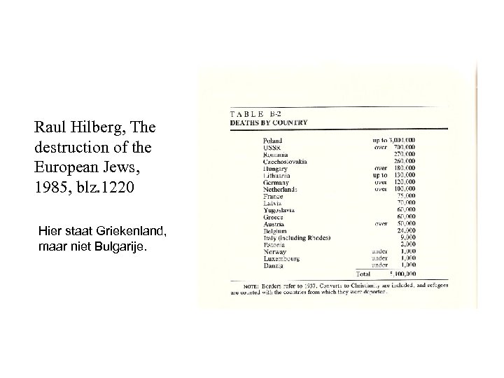 Raul Hilberg, The destruction of the European Jews, 1985, blz. 1220 Hier staat Griekenland,