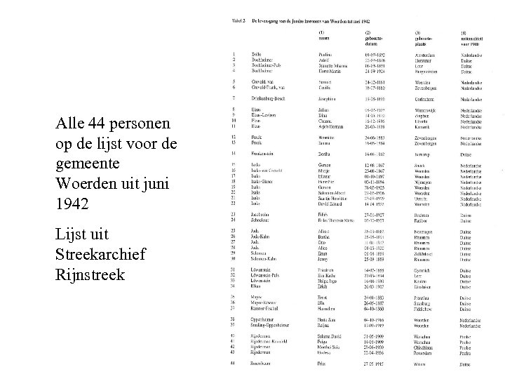 Alle 44 personen op de lijst voor de gemeente Woerden uit juni 1942 Lijst
