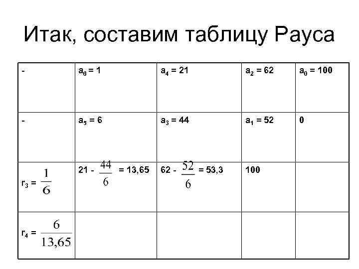 Итак, составим таблицу Рауса - a 6 = 1 a 4 = 21 a