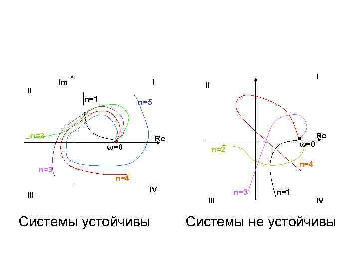 Im II I n=1 Re ω=0 III II n=5 n=2 n=3 I ω=0 n=2