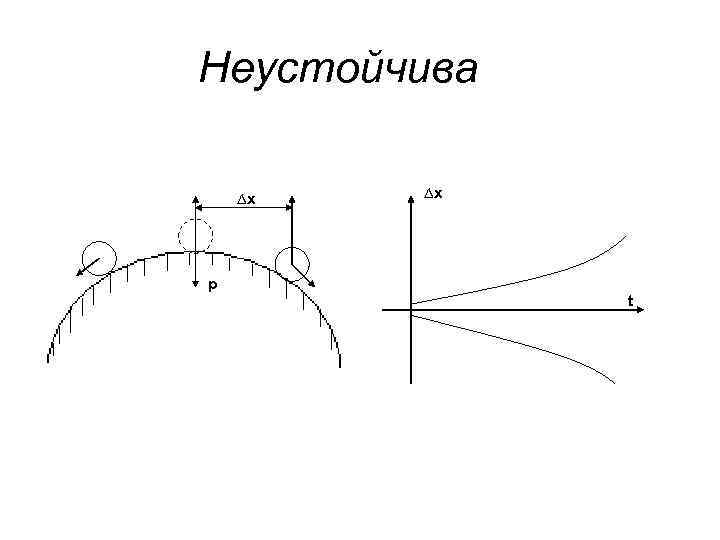 Неустойчива ∆х р ∆х t 