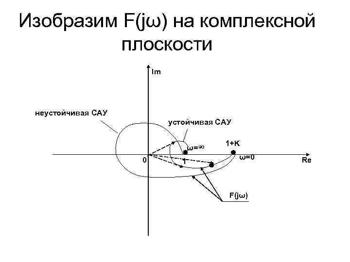 Изобразим F(jω) на комплексной плоскости Im неустойчивая САУ ω=∞ 0 1 1+K ω=0 F(jω)