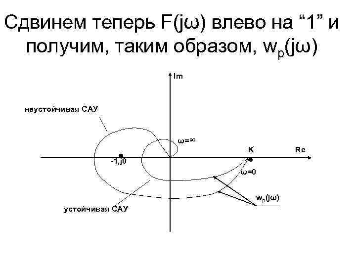 Сдвинем теперь F(jω) влево на “ 1” и получим, таким образом, wp(jω) Im неустойчивая