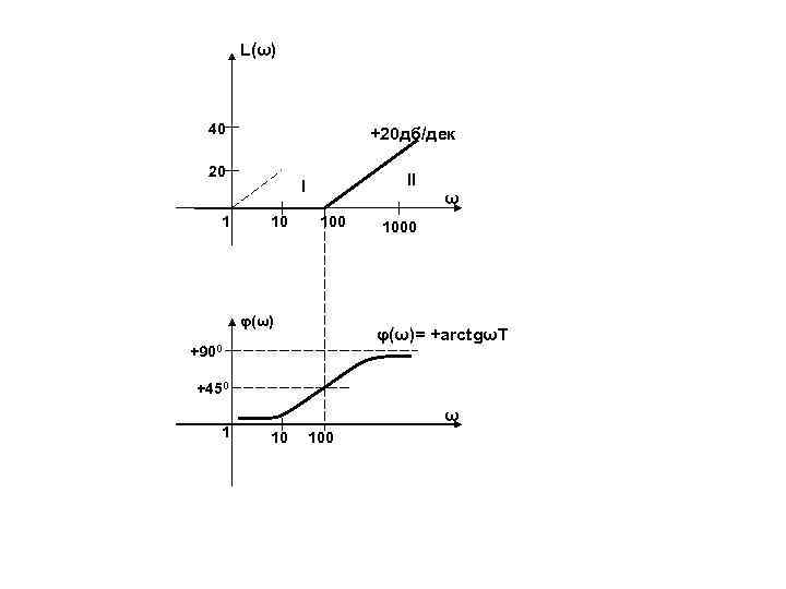 L(ω) 40 +20 дб/дек 20 1 II I 10 100 φ(ω) ω 1000 φ(ω)=