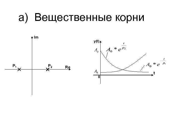 a) Вещественные корни Im P 1 y(t) P 2 Re 0 t 