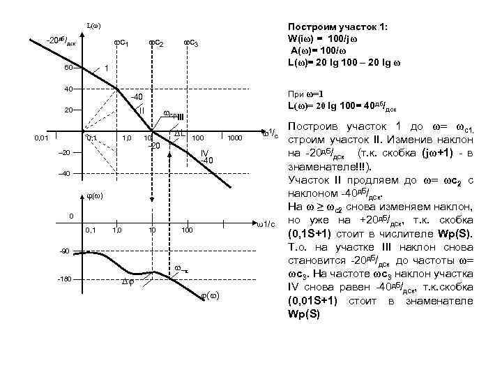L(ω) -20 дб/дск ωс1 60 ωс2 ωс3 1 40 При ω=1 -40 20 0,