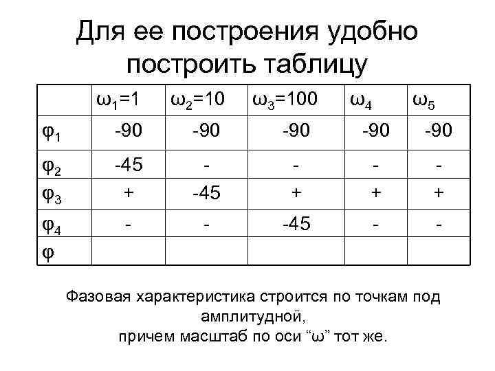 Для ее построения удобно построить таблицу ω1=1 ω2=10 ω3=100 ω4 ω5 φ1 -90 -90