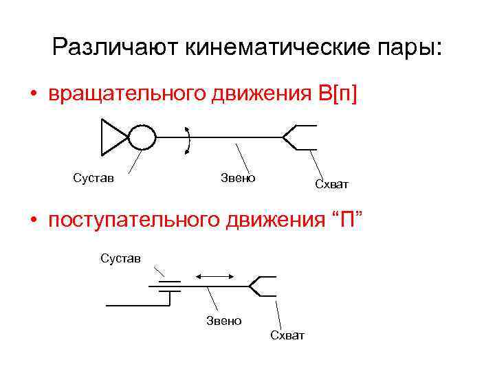 Различают кинематические пары: • вращательного движения B[п] Сустав Звено Схват • поступательного движения “П”