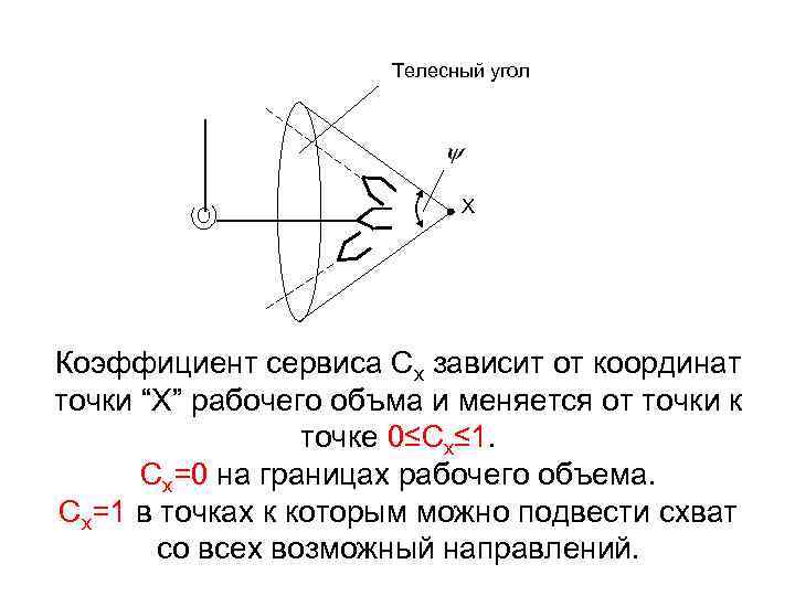 Телесный угол Х Коэффициент сервиса Сх зависит от координат точки “X” рабочего объма и