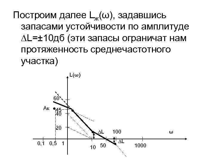Построим далее Lж(ω), задавшись запасами устойчивости по амплитуде ∆L=± 10 дб (эти запасы ограничат