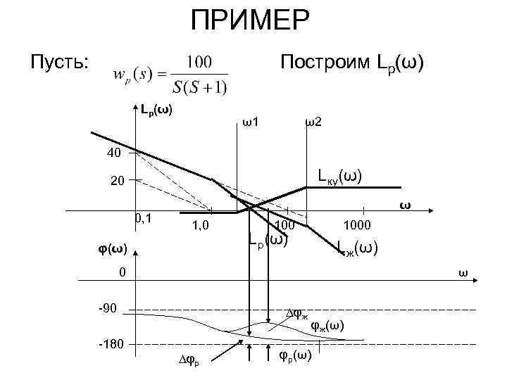 ПРИМЕР Пусть: Построим Lр(ω) Lp(ω) ω1 ω2 40 Lку(ω) 20 0, 1 ω 1,