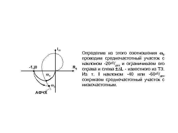 Im -1, j 0 Re ωп ωс АФЧХ Определив из этого соотношения ωс проводим