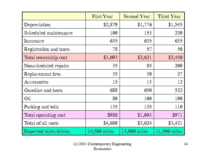 First Year Depreciation Second Year Third Year $2, 879 $1, 776 $1, 545 Scheduled