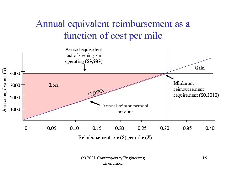 Annual equivalent reimbursement as a function of cost per mile Annual equivalent ($) Annual