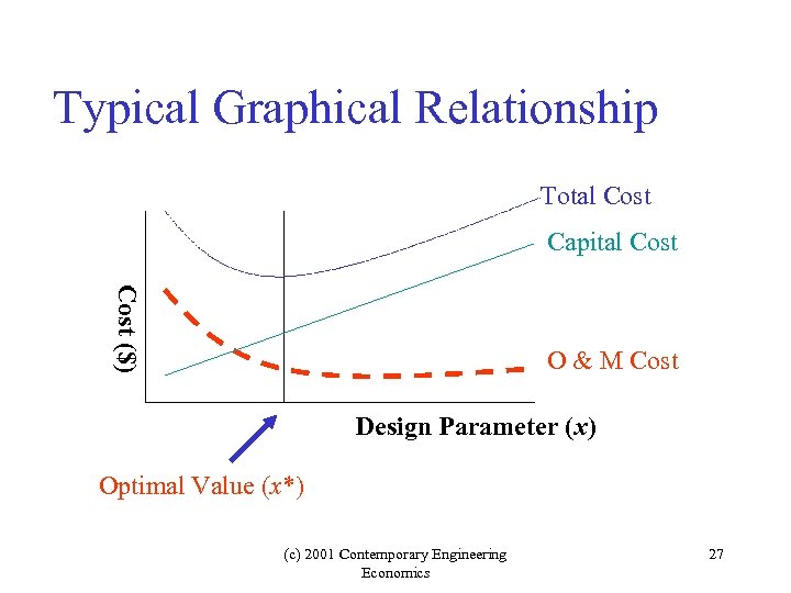 Typical Graphical Relationship Total Cost Capital Cost ($) O & M Cost Design Parameter