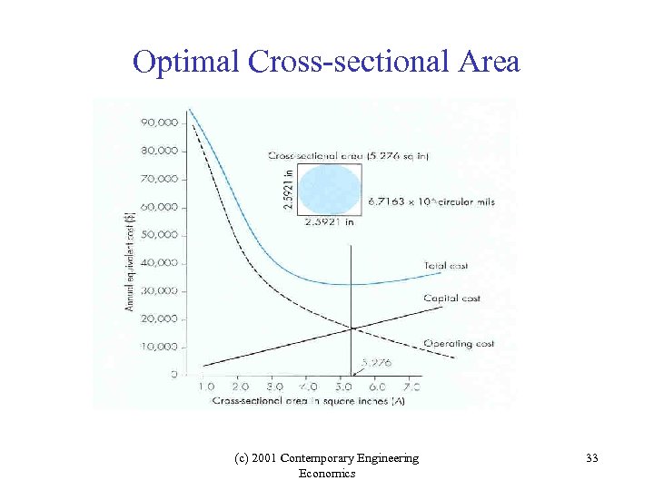 Optimal Cross-sectional Area (c) 2001 Contemporary Engineering Economics 33 