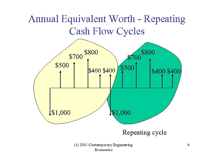 Annual Equivalent Worth - Repeating Cash Flow Cycles $700 $500 $1, 000 $800 $700