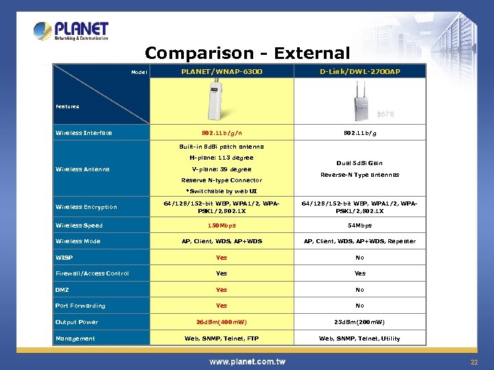 Comparison - External Model PLANET/WNAP-6300 D-Link/DWL-2700 AP Features $678 Wireless Interface 802. 11 b/g/n