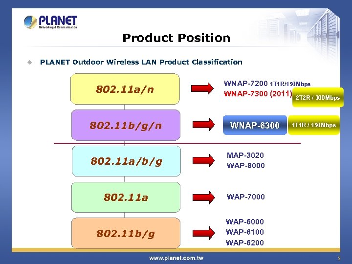 Product Position u PLANET Outdoor Wireless LAN Product Classification 802. 11 a/n 802. 11