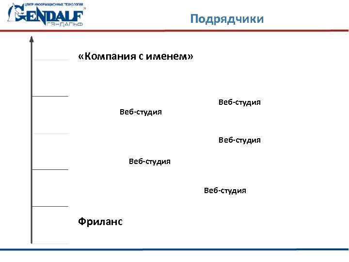 Подрядчики «Компания с именем» Веб-студия Веб-студия Фриланс 