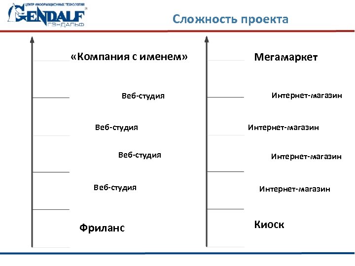 Сложность проекта «Компания с именем» Веб-студия Фриланс Мегамаркет Интернет-магазин Киоск 