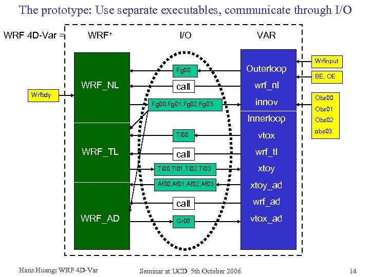 The prototype: Use separate executables, communicate through I/O WRF 4 D-Var = WRF+ I/O