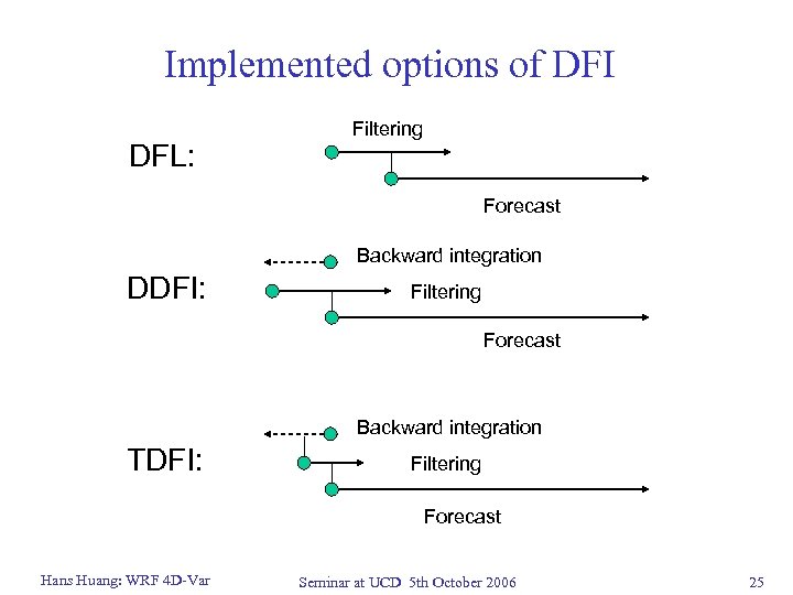 Implemented options of DFI DFL: Filtering Forecast Backward integration DDFI: Filtering Forecast Backward integration