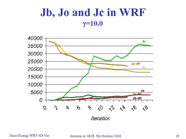 Jb, Jo and Jc in WRF =10. 0 Hans Huang: WRF 4 D-Var Seminar