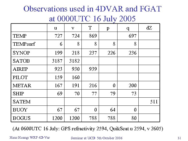 Observations used in 4 DVAR and FGAT at 0000 UTC 16 July 2005 u
